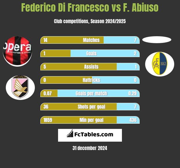 Federico Di Francesco vs F. Abiuso h2h player stats