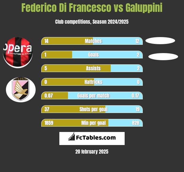 Federico Di Francesco vs Galuppini h2h player stats