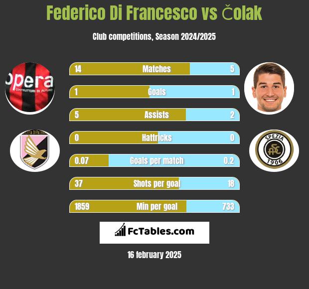 Federico Di Francesco vs Čolak h2h player stats