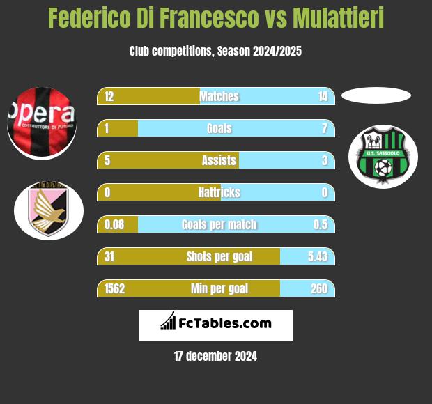 Federico Di Francesco vs Mulattieri h2h player stats