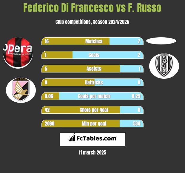 Federico Di Francesco vs F. Russo h2h player stats