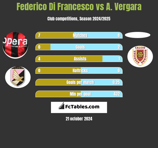 Federico Di Francesco vs A. Vergara h2h player stats