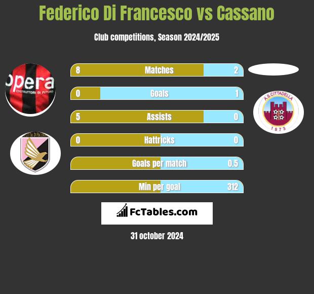 Federico Di Francesco vs Cassano h2h player stats