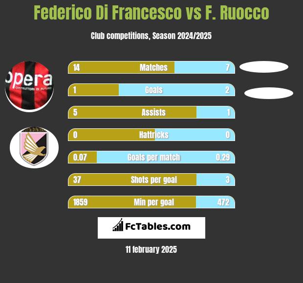 Federico Di Francesco vs F. Ruocco h2h player stats