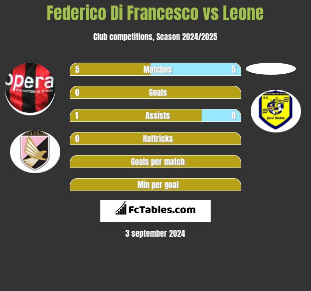 Federico Di Francesco vs Leone h2h player stats