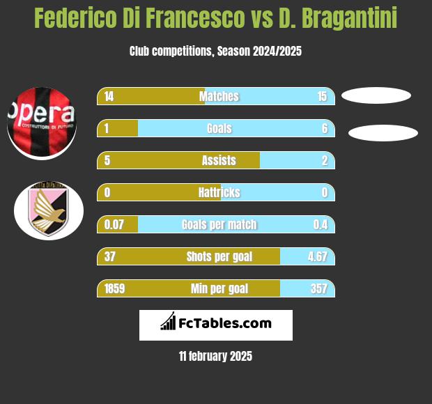 Federico Di Francesco vs D. Bragantini h2h player stats