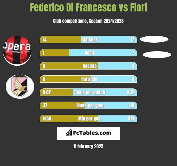 Federico Di Francesco vs Fiori h2h player stats