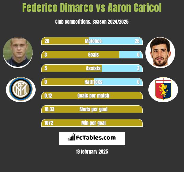 Federico Dimarco vs Aaron Caricol h2h player stats