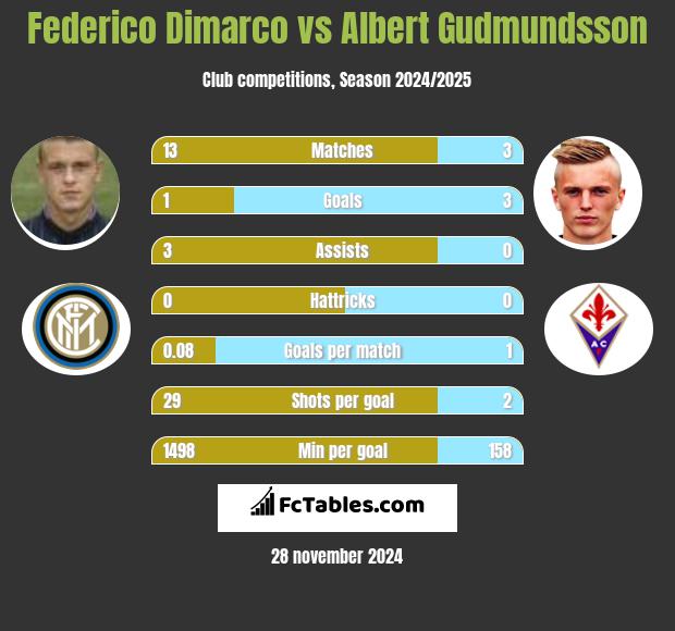 Federico Dimarco vs Albert Gudmundsson h2h player stats