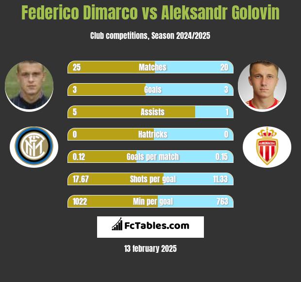 Federico Dimarco vs Aleksandr Gołowin h2h player stats