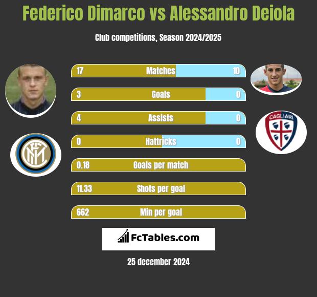 Federico Dimarco vs Alessandro Deiola h2h player stats