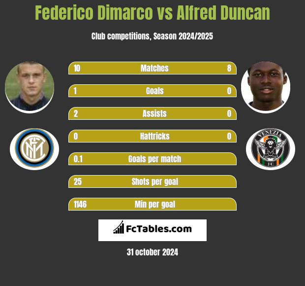 Federico Dimarco vs Alfred Duncan h2h player stats