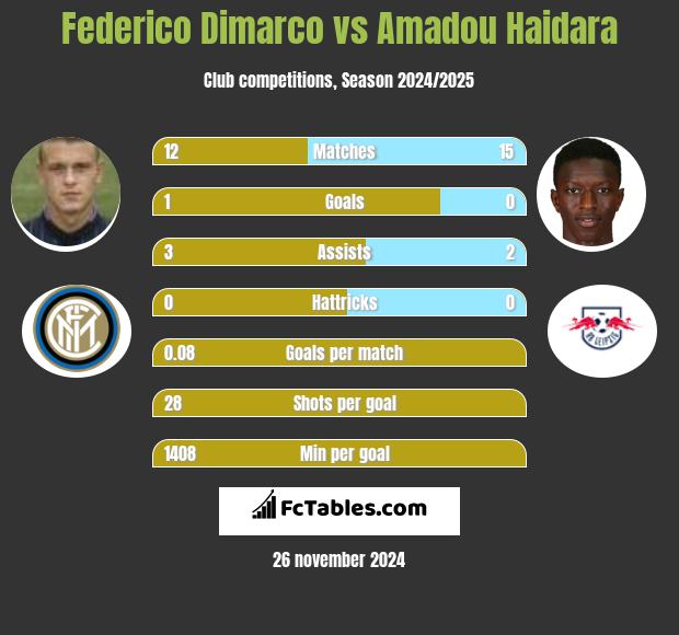 Federico Dimarco vs Amadou Haidara h2h player stats