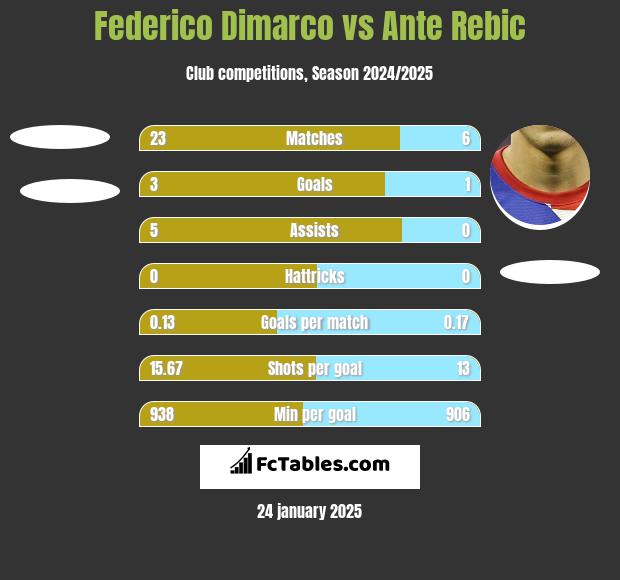 Federico Dimarco vs Ante Rebic h2h player stats