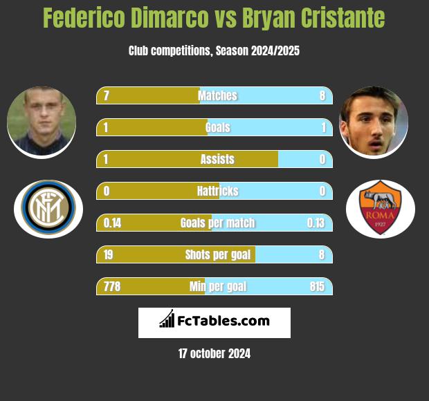 Federico Dimarco vs Bryan Cristante h2h player stats