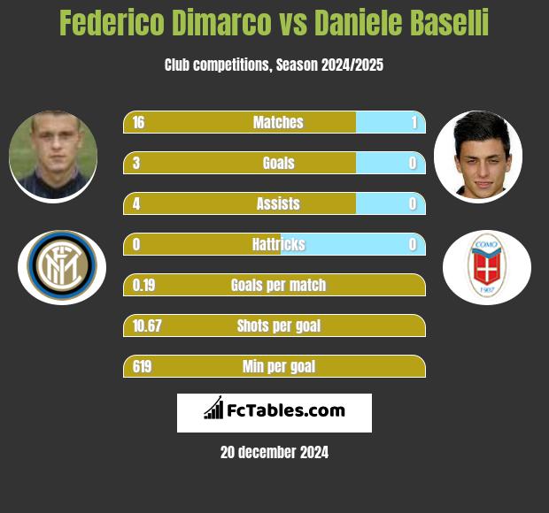 Federico Dimarco vs Daniele Baselli h2h player stats