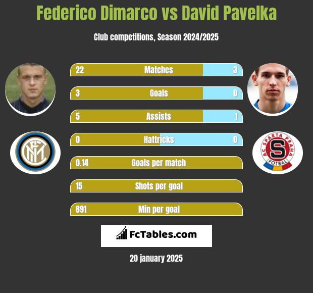 Federico Dimarco vs David Pavelka h2h player stats