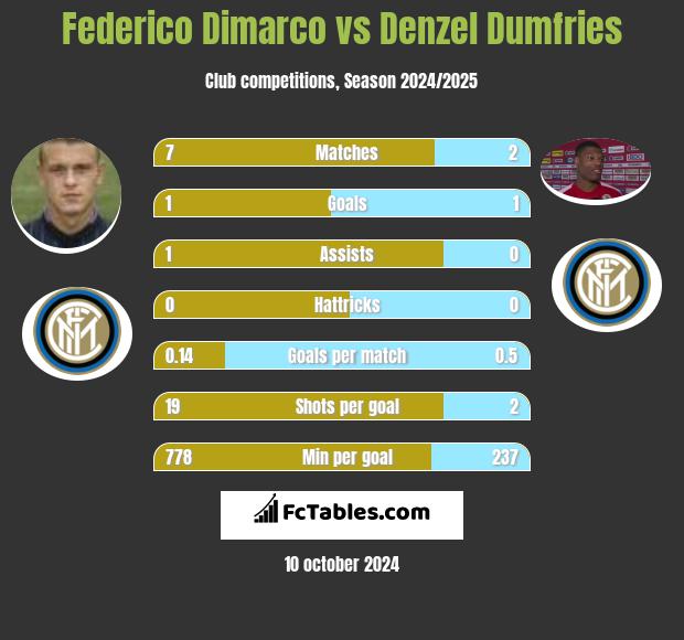 Federico Dimarco vs Denzel Dumfries h2h player stats