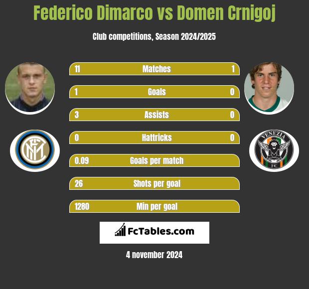 Federico Dimarco vs Domen Crnigoj h2h player stats