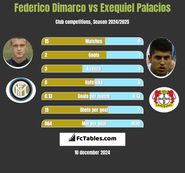 Federico Dimarco vs Exequiel Palacios h2h player stats