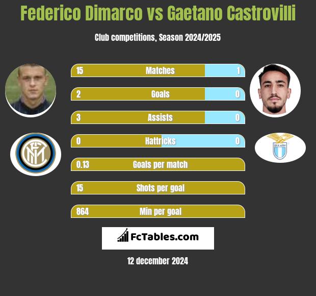 Federico Dimarco vs Gaetano Castrovilli h2h player stats