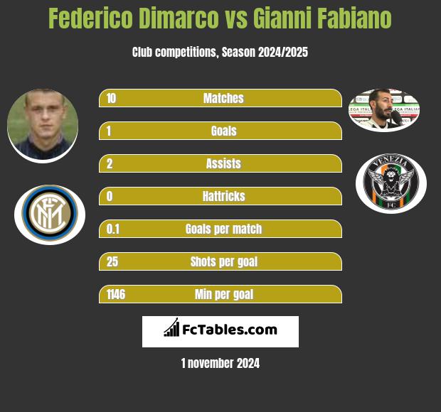 Federico Dimarco vs Gianni Fabiano h2h player stats