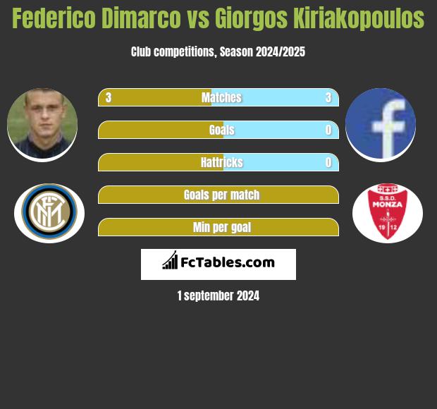 Federico Dimarco vs Giorgos Kiriakopoulos h2h player stats