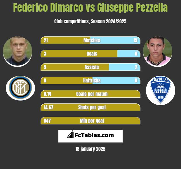 Federico Dimarco vs Giuseppe Pezzella h2h player stats