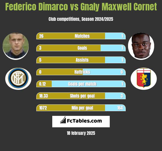 Federico Dimarco vs Gnaly Cornet h2h player stats