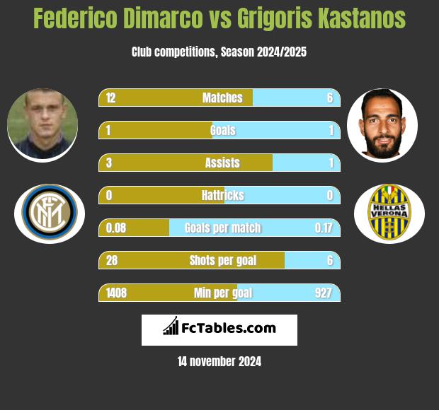 Federico Dimarco vs Grigoris Kastanos h2h player stats