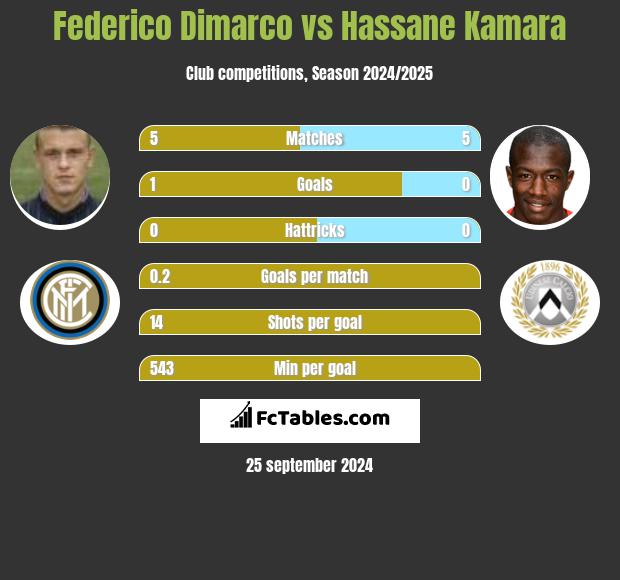 Federico Dimarco vs Hassane Kamara h2h player stats