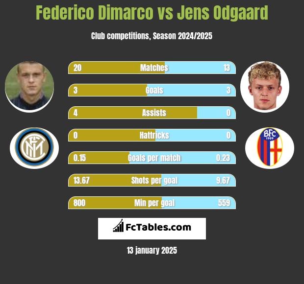 Federico Dimarco vs Jens Odgaard h2h player stats