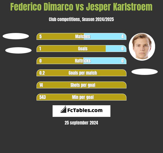 Federico Dimarco vs Jesper Karlstroem h2h player stats