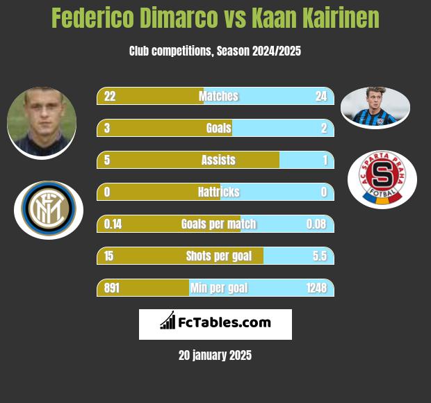 Federico Dimarco vs Kaan Kairinen h2h player stats