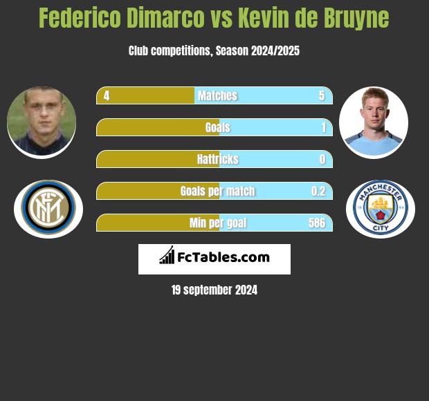 Federico Dimarco vs Kevin de Bruyne h2h player stats