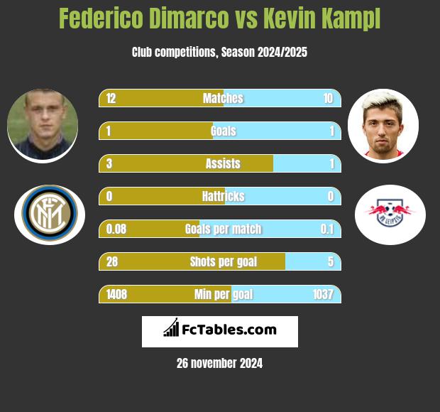 Federico Dimarco vs Kevin Kampl h2h player stats