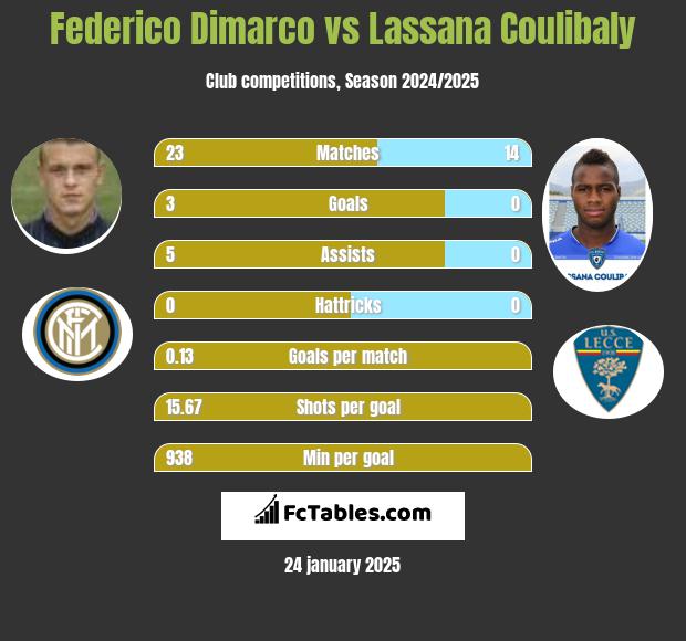 Federico Dimarco vs Lassana Coulibaly h2h player stats