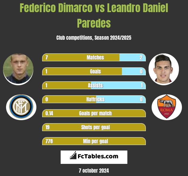 Federico Dimarco vs Leandro Daniel Paredes h2h player stats