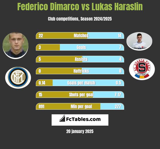 Federico Dimarco vs Lukas Haraslin h2h player stats