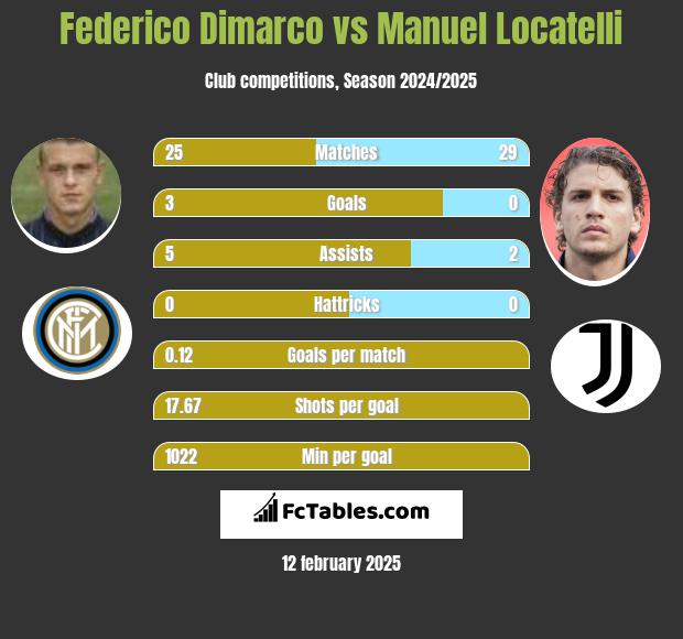 Federico Dimarco vs Manuel Locatelli h2h player stats