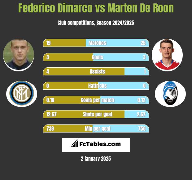 Federico Dimarco vs Marten De Roon h2h player stats