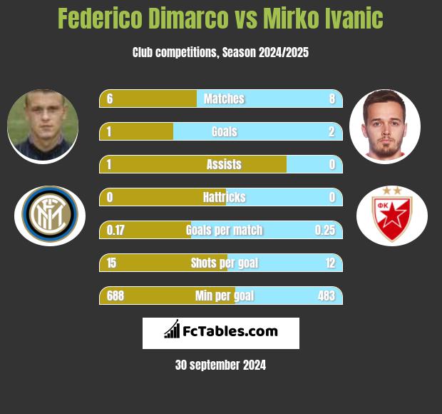 Federico Dimarco vs Mirko Ivanic h2h player stats