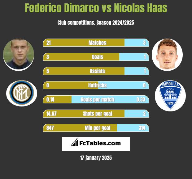 Federico Dimarco vs Nicolas Haas h2h player stats