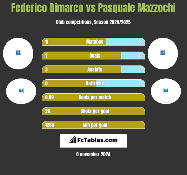 Federico Dimarco vs Pasquale Mazzochi h2h player stats