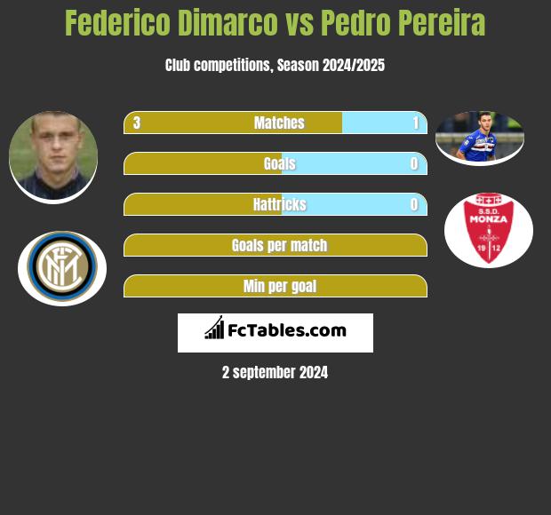 Federico Dimarco vs Pedro Pereira h2h player stats