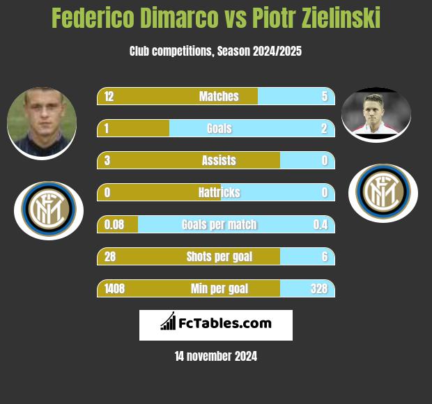 Federico Dimarco vs Piotr Zieliński h2h player stats