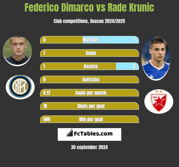 Federico Dimarco vs Rade Krunic h2h player stats