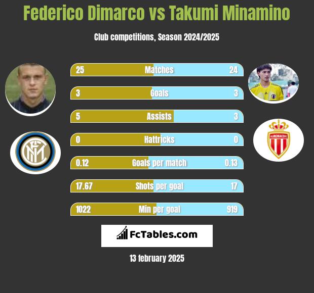 Federico Dimarco vs Takumi Minamino h2h player stats