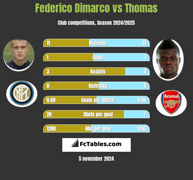 Federico Dimarco vs Thomas h2h player stats