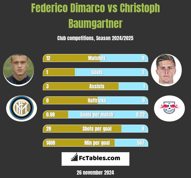 Federico Dimarco vs Christoph Baumgartner h2h player stats